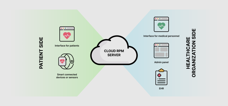Empower Providers With Real-Time Insights Using Easy-to-Use RPM Tools
