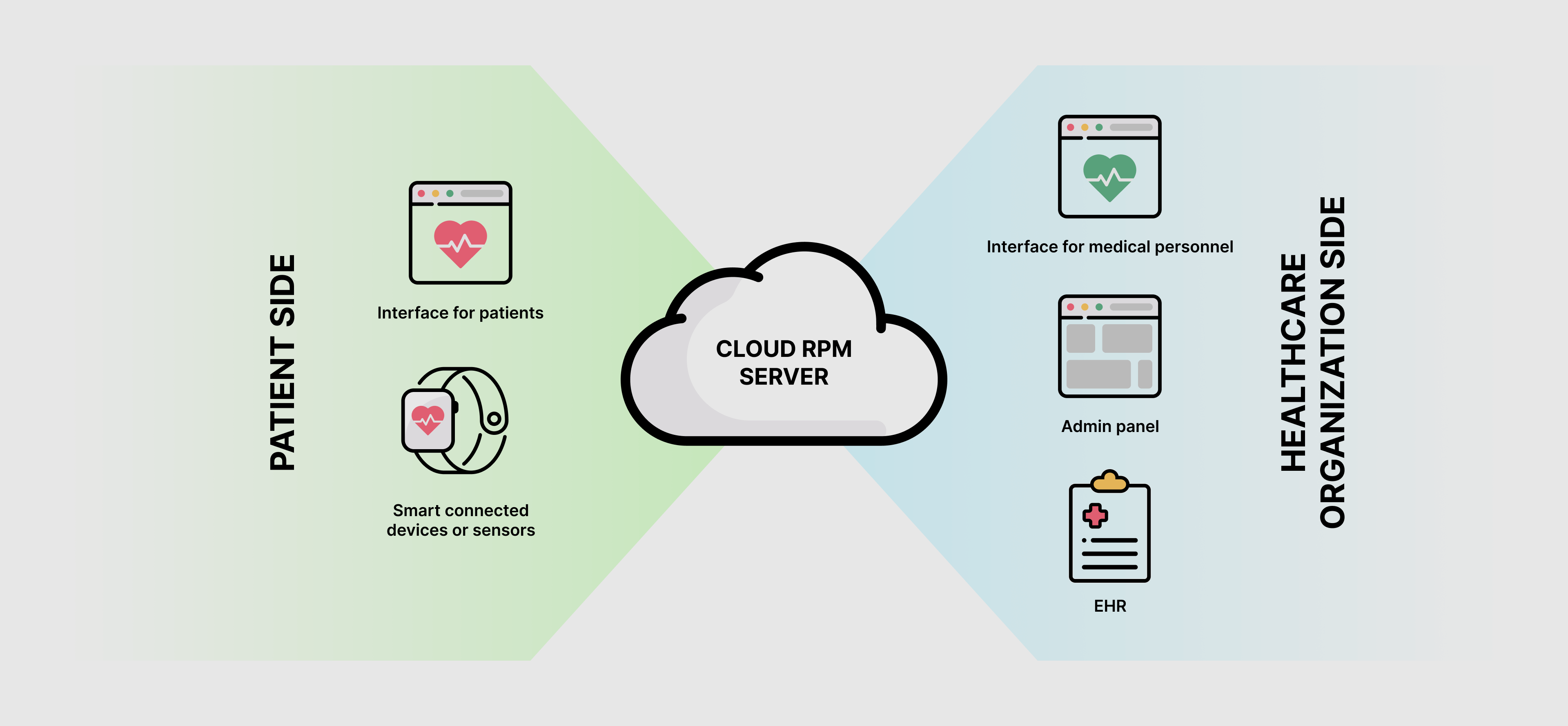Empower Providers With Real-Time Insights Using Easy-to-Use RPM Tools